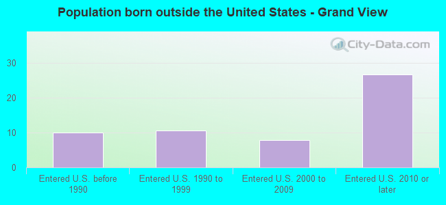 Population born outside the United States - Grand View