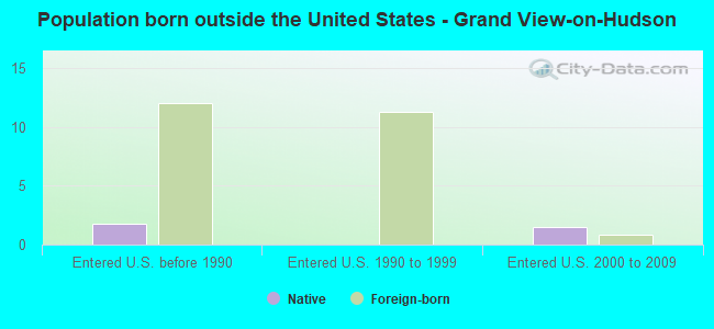Population born outside the United States - Grand View-on-Hudson