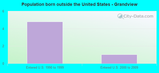 Population born outside the United States - Grandview
