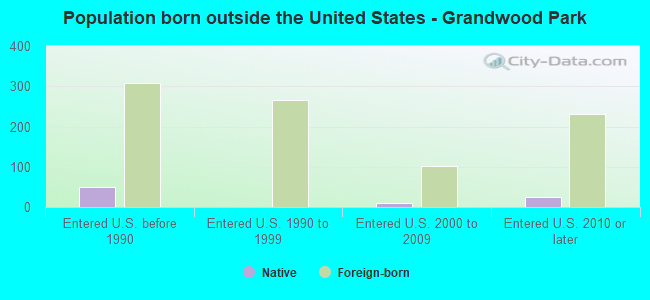 Population born outside the United States - Grandwood Park