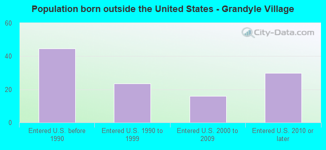 Population born outside the United States - Grandyle Village
