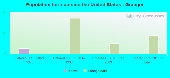 Population born outside the United States - Granger