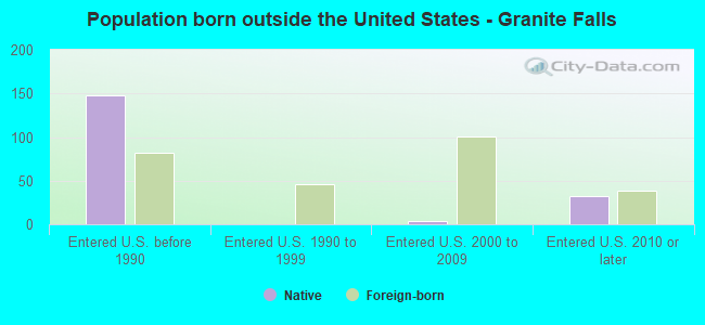 Population born outside the United States - Granite Falls