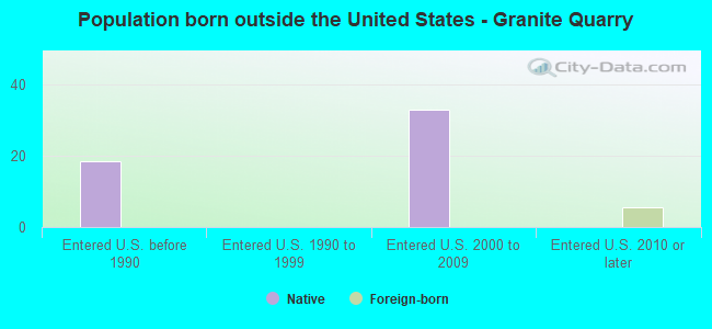 Population born outside the United States - Granite Quarry