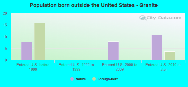 Population born outside the United States - Granite