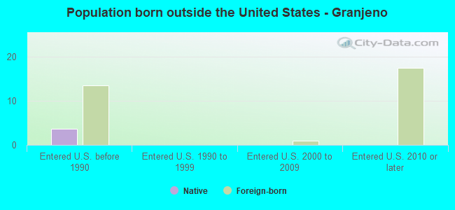 Population born outside the United States - Granjeno