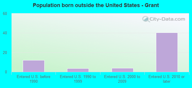 Population born outside the United States - Grant