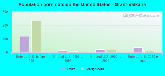 Population born outside the United States - Grant-Valkaria