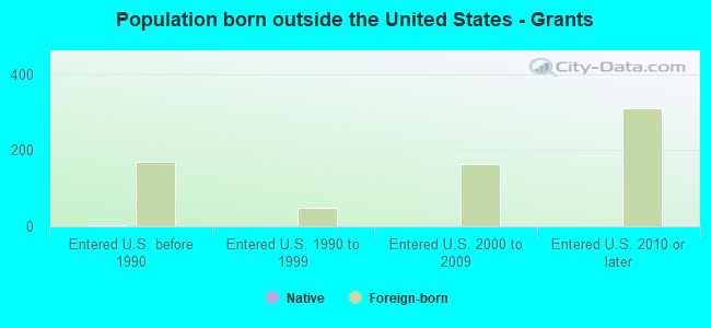Population born outside the United States - Grants