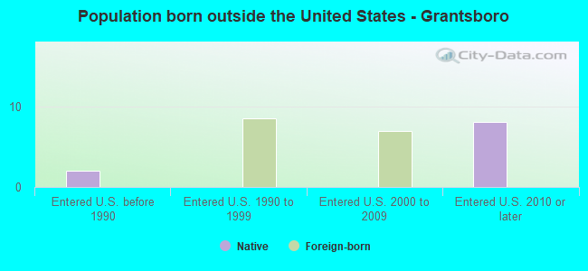 Population born outside the United States - Grantsboro
