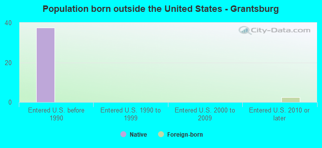 Population born outside the United States - Grantsburg