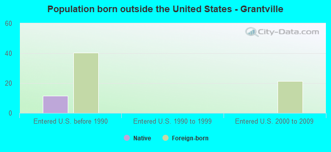 Population born outside the United States - Grantville