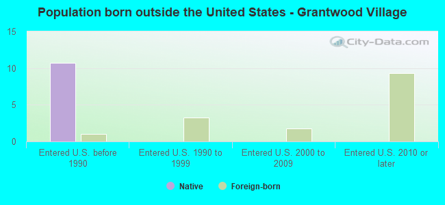 Population born outside the United States - Grantwood Village