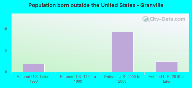 Population born outside the United States - Granville