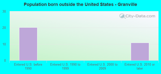 Population born outside the United States - Granville