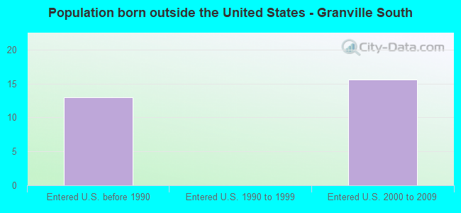 Population born outside the United States - Granville South