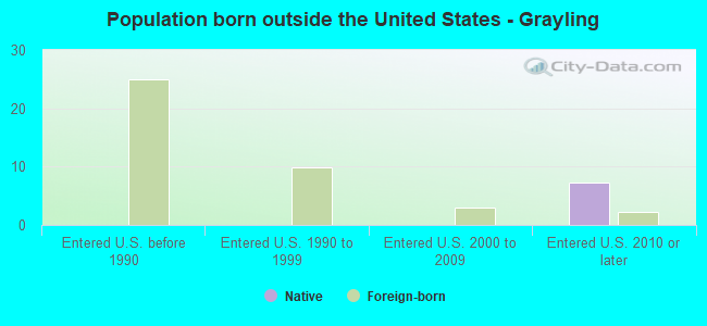 Population born outside the United States - Grayling