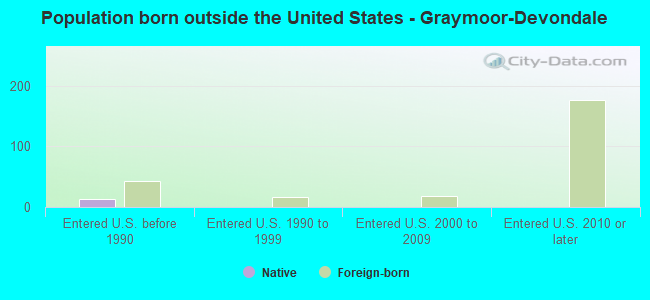 Population born outside the United States - Graymoor-Devondale