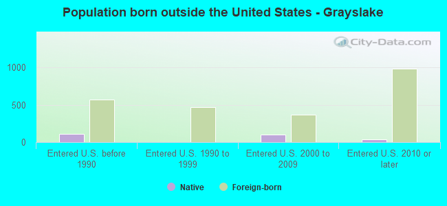 Population born outside the United States - Grayslake