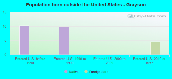 Population born outside the United States - Grayson