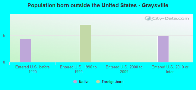Population born outside the United States - Graysville