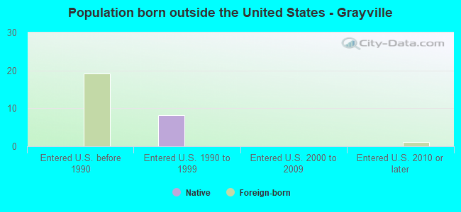 Population born outside the United States - Grayville