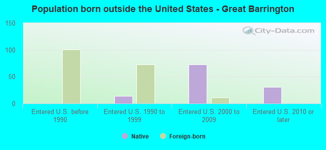 Population born outside the United States - Great Barrington