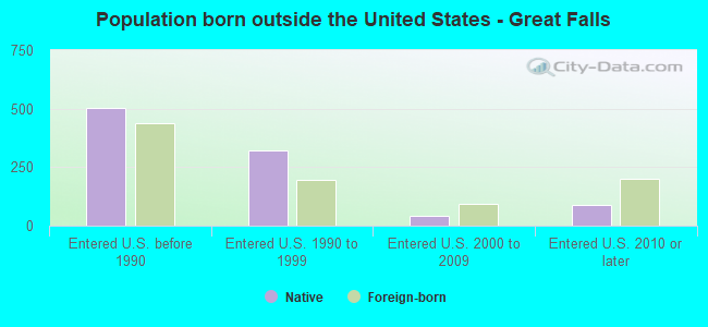 Population born outside the United States - Great Falls