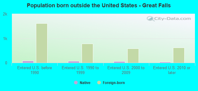 Population born outside the United States - Great Falls