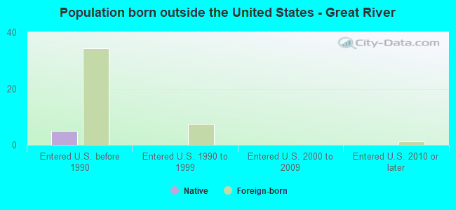 Population born outside the United States - Great River