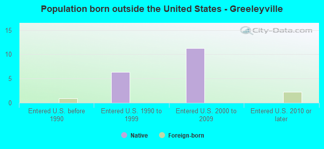 Population born outside the United States - Greeleyville