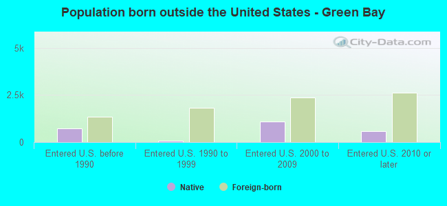 Population born outside the United States - Green Bay