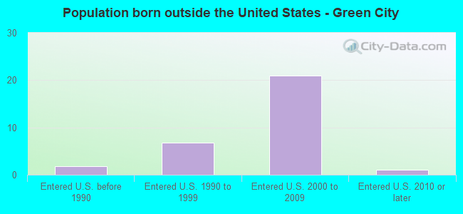 Population born outside the United States - Green City