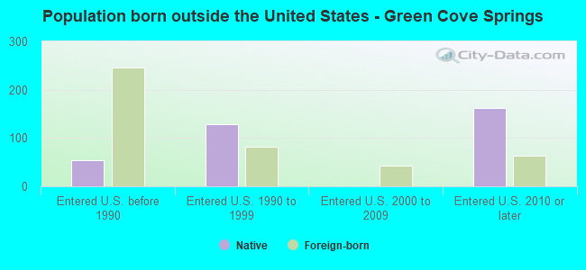 Population born outside the United States - Green Cove Springs