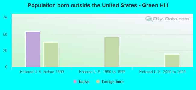 Population born outside the United States - Green Hill