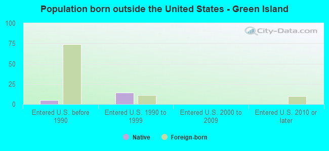 Population born outside the United States - Green Island