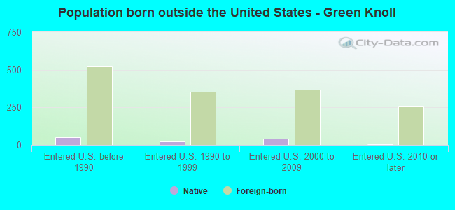 Population born outside the United States - Green Knoll