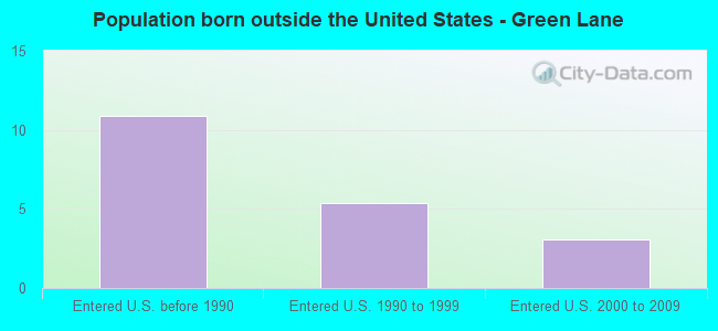 Population born outside the United States - Green Lane