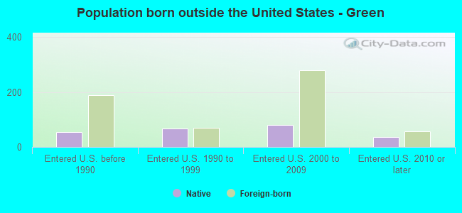 Population born outside the United States - Green