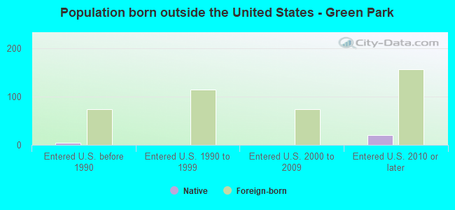 Population born outside the United States - Green Park