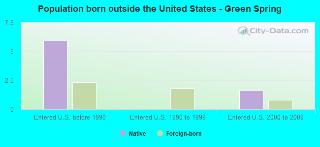 Population born outside the United States - Green Spring