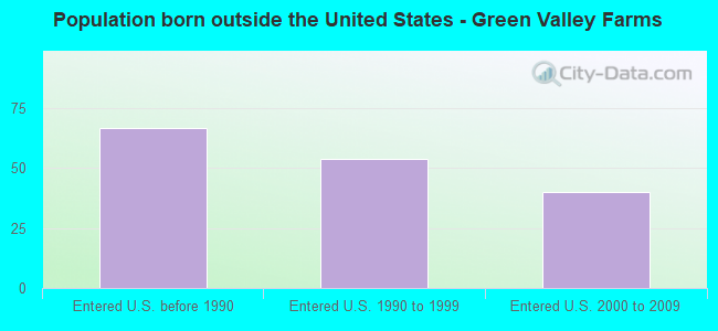 Population born outside the United States - Green Valley Farms