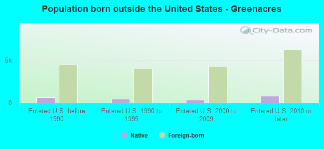 Population born outside the United States - Greenacres