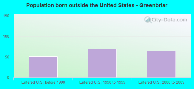 Population born outside the United States - Greenbriar