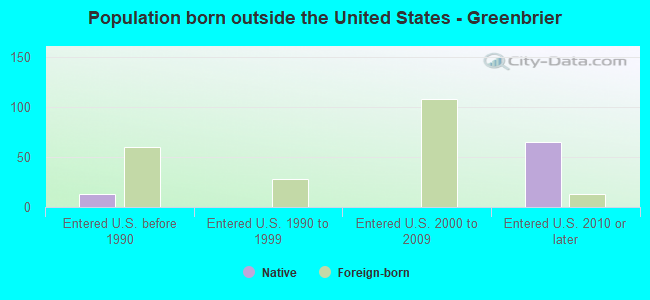 Population born outside the United States - Greenbrier