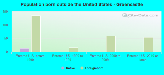 Population born outside the United States - Greencastle