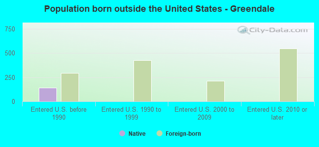 Population born outside the United States - Greendale