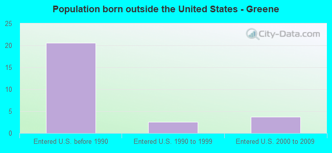 Population born outside the United States - Greene