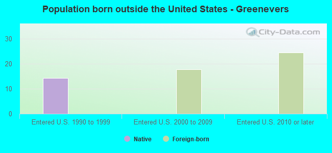 Population born outside the United States - Greenevers