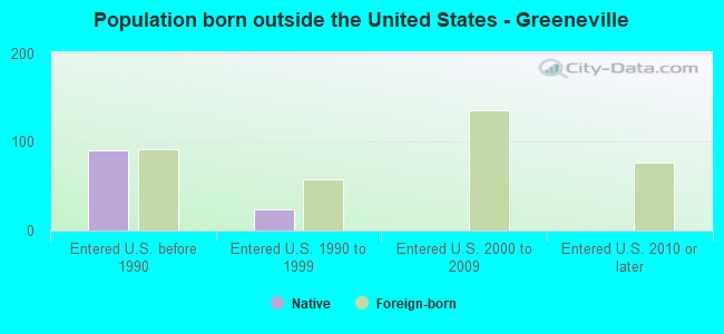 Population born outside the United States - Greeneville